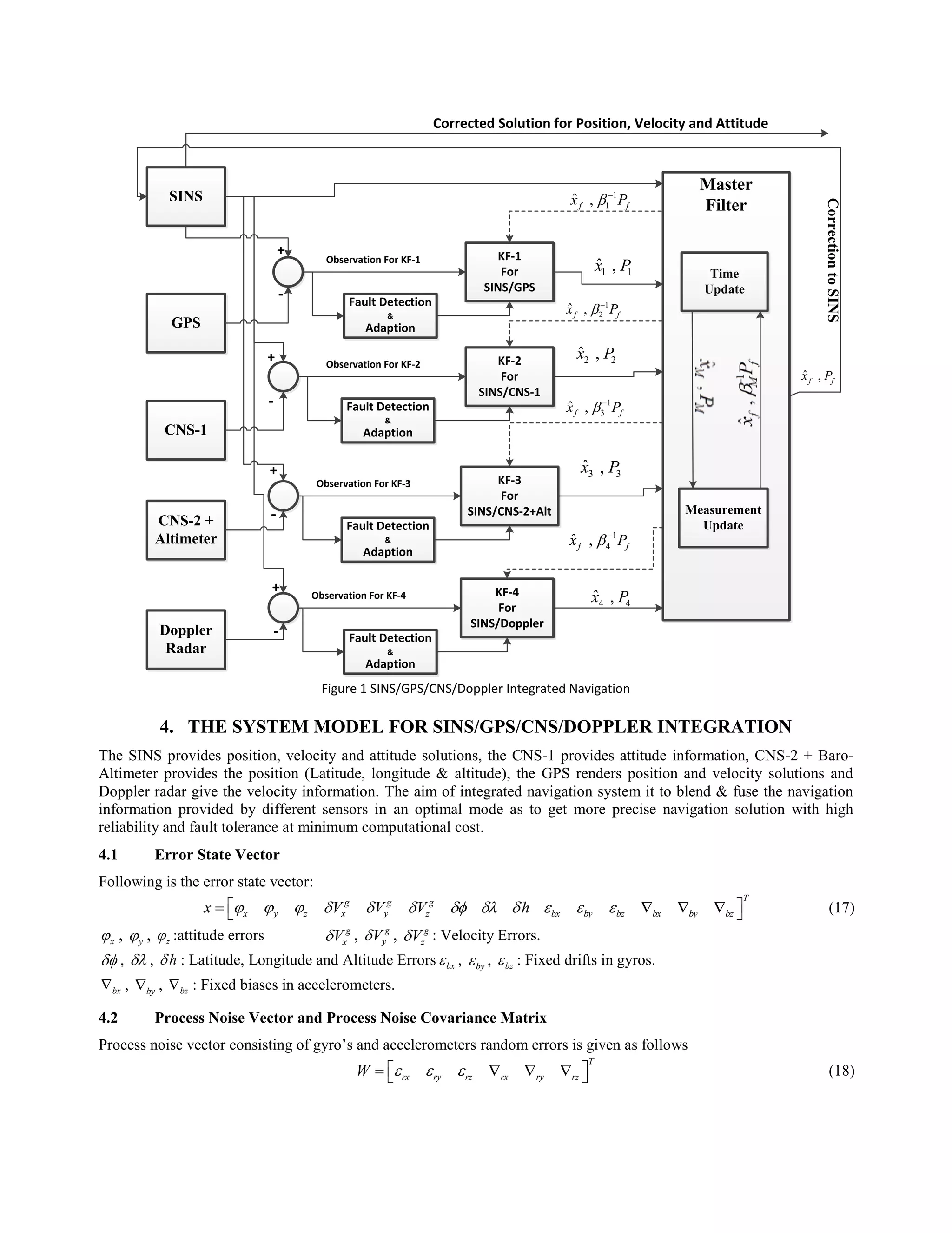 Master
Filter
SINS
GPS
CNS-1
Fault Detection
&
Adaption
KF-1
For
SINS/GPS
CNS-2 +
Altimeter
KF-2
For
SINS/CNS-1
KF-3
For
SINS/CNS-2+Alt
Doppler
Radar
KF-4
For
SINS/Doppler
Observation For KF-4
Time
Update
Measurement
Update
1
1
ˆ ,f fx P 
1
2
ˆ ,f fx P 
1
3
ˆ ,f fx P 
1
4
ˆ ,f fx P 
1 1
ˆ ,x P
2 2
ˆ ,x P
3 3
ˆ ,x P
4 4
ˆ ,x P
ˆ ,f fx P
CorrectiontoSINS
Corrected Solution for Position, Velocity and Attitude
+
-
+
-
+
-
+
-
Fault Detection
&
Adaption
Fault Detection
&
Adaption
Fault Detection
&
Adaption
Observation For KF-3
Observation For KF-2
Observation For KF-1
Figure 1 SINS/GPS/CNS/Doppler Integrated Navigation
4. THE SYSTEM MODEL FOR SINS/GPS/CNS/DOPPLER INTEGRATION
The SINS provides position, velocity and attitude solutions, the CNS-1 provides attitude information, CNS-2 + Baro-
Altimeter provides the position (Latitude, longitude & altitude), the GPS renders position and velocity solutions and
Doppler radar give the velocity information. The aim of integrated navigation system it to blend & fuse the navigation
information provided by different sensors in an optimal mode as to get more precise navigation solution with high
reliability and fault tolerance at minimum computational cost.
4.1 Error State Vector
Following is the error state vector:
Tg g g
x y z x y z bx by bz bx by bzx V V V h                 (17)
x , y , z :attitude errors g
xV , g
yV , g
zV : Velocity Errors.
 ,  , h : Latitude, Longitude and Altitude Errors bx , by , bz : Fixed drifts in gyros.
bx , by , bz : Fixed biases in accelerometers.
4.2 Process Noise Vector and Process Noise Covariance Matrix
Process noise vector consisting of gyro’s and accelerometers random errors is given as follows
T
rx ry rz rx ry rzW         (18)
 