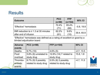 Results
Outcome
PCC
(n=98)
FFP
(n=104)
95% CI
“Effective” hemostasis
72.4%
(71)
65.4%
(68)
-5.8, 19.9
INR reduction to ≤ 1.3 at 30 minutes
after end of infusion
62.2%
(61)
9.6%
(10)
39.4, 65.9
5/3/2015 10
Adverse
events
PCC (n=98) FFP (n=104) 95% CI
Deaths 9.7% (10) 4.6% (5) -2.7, 13.5
Fluid
overload
5.8% (6) unrelated to
study drug
12.8% (14) 7 related to
study drug
15.8, 1.8
Thrombo-
embolic
events
8.7% (9) 5 possibly
related to study drug
5.5% (6) 3 possibly
related to study drug
-4.7, 11.5
“Effective” hemostasis was defined as a rating of excellent or good by a
blinded adjudication board
 