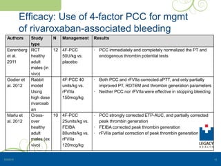 Efficacy: Use of 4-factor PCC for mgmt
of rivaroxaban-associated bleeding
Authors Study
type
N Management Results
Eerenberg
et al.
2011
RCT
healthy
adult
males (in
vivo)
12 4F-PCC
50U/kg vs.
placebo
· PCC immediately and completely normalized the PT and
endogenous thrombin potential tests
Godier et
al. 2012
Rabbit
model
Using
high dose
rivaroxab
an
4F-PCC 40
units/kg vs.
rFVIIa
150mcg/kg
· Both PCC and rFVIIa corrected aPTT, and only partially
improved PT, ROTEM and thrombin generation parameters
· Neither PCC nor rFVIIa were effective in stopping bleeding
Marlu et
al. 2012
Cross-
over
healthy
adult
males (ex
vivo)
10 4F-PCC
25units/kg vs.
FEIBA
80units/kg vs.
rFVIIa
120mcg/kg
· PCC strongly corrected ETP-AUC, and partially corrected
peak thrombin generation
· FEIBA corrected peak thrombin generation
· rFVIIa partial correction of peak thrombin generation
5/3/2015 12
 