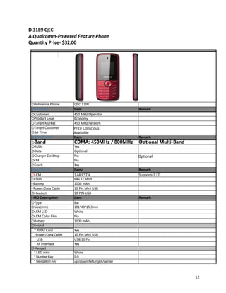 D 3189 QEC
A Qualcomm-Powered Feature Phone
Quantity Price- $32.00
◇
◇Reference Phone QSC 1100
◇Market Item Remark
◇Customer 450 MHz Operator
◇Product Level Economy
◇Target Market 450 MHz network
◇Target Customer Price Conscious
◇SA Time Available
◇Key Point Item Remark
◇Band CDMA: 450MHz / 800MHz Optional Multi-Band
◇RUIM Yes
◇Data Optional
◇Charger Desktop No Optional
◇FM No
◇Torch Yes
◇Material Item/ Remark
◇LCM 1.44″CSTN Supports 1.37'
◇Flash 64+32 Mbit
◇Battery 1000 mAh
◇Power/Data Cable 10 Pin Mini USB
◇Headset 10 PIN USB
◇MD Description Item Remark
◇Type Bar
◇Size(mm) 101*43*15.3mm
◇LCM LED White
◇LCM Color Film No
◇Battery 1000 mAh
◇Socket
* RUIM Card Yes
*Power/Data Cable 10 Pin Mini USB
* USB USB 10 Pin
* RF Interface Yes
◇ Keypad
* LED color White
* Number Key 0-9
* Navigation Key up/down/left/right/center
12
 