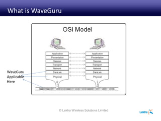 What is WaveGuru
© Lekha Wireless Solutions Limited
WaveGuru
Applicable
Here
 