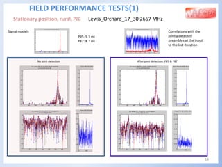 14
FIELD PERFORMANCE TESTS(1)
Stationary position, rural, PIC Lewis_Orchard_17_30 2667 MHz
Signal models Correlations with the
jointly detected
preambles at the input
to the last iteration
No joint detection After joint detection: P95 & P87
P95: 5.3 mi
P87: 8.7 mi
 