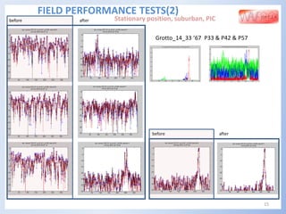 15
FIELD PERFORMANCE TESTS(2)
Stationary position, suburban, PIC
Grotto_14_33 ’67 P33 & P42 & P57
before after
before after
 