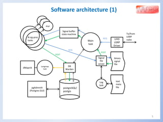 5
Software architecture (1)
postgreSQL/
postgis
dMapnik
Longmap
task
UHD
USRP
Driver
Signal buffer
state machine
Main
task
Log
task
Signal
file
server
DB
Warden
binary
signal
file
text
meta
file
To/from
USRP
radio
displ
. displ
.
displ
pgAdminIII
(Postgres GUI)
N sig-proc
tasks
ACQ
ACQ
POST
POST
 