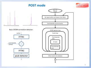 8
POST mode
Start Nth
thread
Write results into database
Get signal buffer and headers from file(s)
Pre/midamble synchronization
OFDM segment loop
Frame loop
Pre/midamble
loop
JD (opt)
Pre/midamble
scan
Basic OFDM correlation detector:
FFT#1
FFT#2
pre/midamble
symbols
peak detector
symbol
 