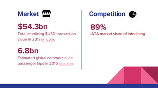 Market
Total interlining $USD transaction
value in 2015 (IATA, 2016)
IATA market share of interlining
$54.3bn
6.8bn
Estimated global commercial air
passenger trips in 2016 (IATA, 2016)
Competition
89%
 