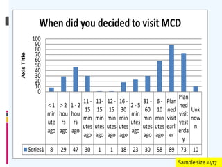 < 1
min
ute
ago
> 2
hou
rs
ago
1 - 2
hou
rs
ago
11 -
15
min
utes
ago
11-
15
min
utes
ago
12 -
15
min
utes
ago
16 -
30
min
utes
ago
2 - 5
min
utes
ago
31 -
60
min
utes
ago
6 -
10
min
utes
ago
Plan
ned
visit
earli
er
Plan
ned
visit
yest
erda
y
Unk
now
n
Series1 8 29 47 30 1 1 18 23 30 58 89 73 10
0
10
20
30
40
50
60
70
80
90
100
AxisTitle When did you decided to visit MCD
Sample size =417
 