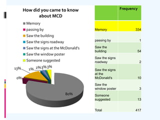 80%
0%
13% 1% 2%1%3%
How did you came to know
about MCD
Memory
passing by
Saw the building
Saw the signs roadway
Saw the signs at the McDonald's
Saw the window poster
Someone suggested
Frequency
Memory 334
passing by 1
Saw the
building 54
Saw the signs
roadway 2
Saw the signs
at the
McDonald's 10
Saw the
window poster 3
Someone
suggested 13
Total 417
 