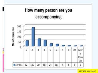 0
50
100
150
200
1 2 3 4 5 6 7 8 10 Mor
e
than
10
Series1 52 180 70 58 24 18 7 4 2 2
Noofresponse
How many person are you
accompanying
Sample size =417
 