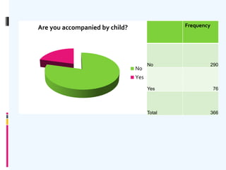 Are you accompanied by child?
No
Yes
Frequency
No 290
Yes 76
Total 366
 