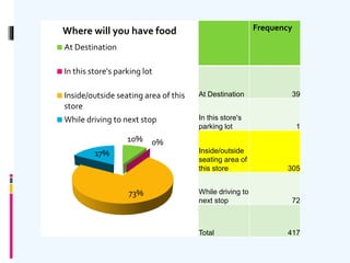 10% 0%
73%
17%
Where will you have food
At Destination
In this store's parking lot
Inside/outside seating area of this
store
While driving to next stop
Frequency
At Destination 39
In this store's
parking lot 1
Inside/outside
seating area of
this store 305
While driving to
next stop 72
Total 417
 
