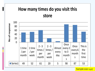 1 time
/ per
month
1 time
/ per
week
2 - 3
times /
per
month
2 - 3
times /
per
week
Almost
every
day
Once
every 2
to 3
month
s
Once
every 6
month
s
This is
the
first
time
Series1 49 52 61 20 5 90 87 53
0
20
40
60
80
100
Noofresponse How many times do you visit this
store
Sample size =417
 