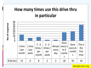 1 time
/ per
month
1 time
/ per
week
2 - 3
times /
per
month
2 - 3
times /
per
week
Almost
every
day
Once
every 2
to 3
month
s
Once
every 6
month
s
This is
the
first
time
Series1 13 6 8 2 2 18 20 34
0
5
10
15
20
25
30
35
40
Noofresponse
How many times use this drive thru
in particular
Sample size =103
 