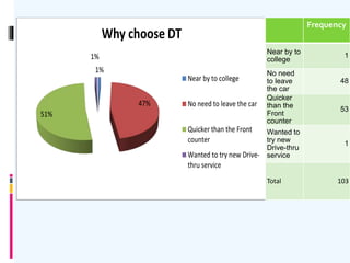 1%
47%
51%
1%
Why choose DT
Near by to college
No need to leave the car
Quicker than the Front
counter
Wanted to try new Drive-
thru service
Frequency
Near by to
college
1
No need
to leave
the car
48
Quicker
than the
Front
counter
53
Wanted to
try new
Drive-thru
service
1
Total 103
 