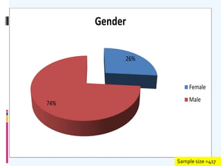 26%
74%
Gender
Female
Male
Sample size =417
 