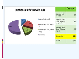 9%
23%
14%
54%
Relationship status with kids
Married but no kids
Married with Kids( Age 3-
12 )
Married with Kids( Others
Age )
Unmarried
Frequency
Married but
no kids
37
Married with
Kids( Age 3-
12 )
97
Married with
Kids( Others
Age )
59
Unmarried 224
Total 417
 