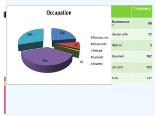 23%
8%
1%39%
29%
Occupation
Businessman
House wife
Retired
Salaried
Student
Frequency
Businessma
n
96
House wife 32
Retired 5
Salaried 162
Student 122
Total 417
 