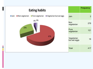 0%
67%
29%
4%
Eating habits
Jain Non vegetarian Pure vegetarian Vegetarian but eat eggs
Frequency
Jain 2
Non
vegetarian
278
Pure
vegetarian
121
Vegetarian
but eat eggs
16
Total 417
 