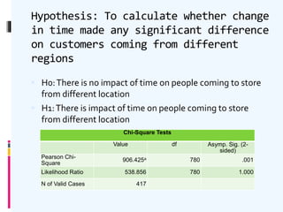 Hypothesis: To calculate whether change
in time made any significant difference
on customers coming from different
regions
 H0:There is no impact of time on people coming to store
from different location
 H1:There is impact of time on people coming to store
from different location
Chi-Square Tests
Value df Asymp. Sig. (2-
sided)
Pearson Chi-
Square
906.425a 780 .001
Likelihood Ratio 538.856 780 1.000
N of Valid Cases 417
 