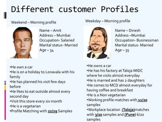 Different customer Profiles
Name – Amit
Address – Mumbai
Occupation- Salaried
Marital status- Married
Age – 34
•He own a car
•He is on a holiday to Lonavala with his
family
•He has planned his visit few days
before
•He likes to eat outside almost every
second day
•Visit this store every six month
•He is a vegetarian
•Profile Matching with 22/29 Samples
Weekend – Morning profile Weekday – Morning profile
Name – Dinesh
Address –Mumbai
Occupation- Businessman
Marital status- Married
Age – 35
•He owns a car
•He has his factory atTaloja MIDC
where he visits almost everyday
•He is married and has 2 daughters
•He comes to MCD almost everyday for
having coffee and breakfast
•He is a Non vegetarian
•Working profile matches with 11/20
samples
•Workplace location (Taloja)matches
with 3/20 samples and (Pune) 6/20
samples
 