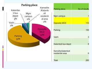 Parking place No of results
Mgm campus 1
Opposite MCD 110
Parking 155
Vashi 3
Kalamboli bus depot 8
Kamothe/kalamboli
residential area 6
Total 283
Mgm
campus
0%
Opposite
MCD
39%
Parking
55%
Vashi
1%
Kalambo
li bus
depot
3%
Kamothe
/Kalamb
oli
residenti
al area
2%
Parking place
 