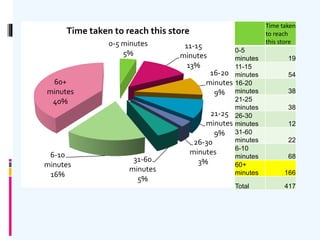0-5 minutes
5%
11-15
minutes
13%
16-20
minutes
9%
21-25
minutes
9%
26-30
minutes
3%31-60
minutes
5%
6-10
minutes
16%
60+
minutes
40%
Time taken to reach this store
Time taken
to reach
this store
0-5
minutes 19
11-15
minutes 54
16-20
minutes 38
21-25
minutes 38
26-30
minutes 12
31-60
minutes 22
6-10
minutes 68
60+
minutes 166
Total 417
 