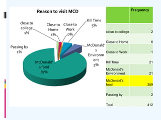 close to
college
1%
Close to
Home
1%
Close to
Work
0%
KillTime
5%
McDonald'
s
Environm
ent
5%
McDonald'
s food
87%
Passing by
1%
Reason to visit MCD Frequency
close to college 2
Close to Home 6
Close to Work 1
Kill Time 21
McDonald's
Environment 21
McDonald's
food 359
Passing by 2
Total 412
 