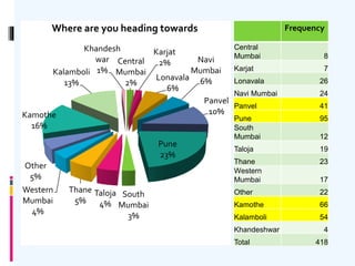 Central
Mumbai
2%
Karjat
2%
Lonavala
6%
Navi
Mumbai
6%
Panvel
10%
Pune
23%
South
Mumbai
3%
Taloja
4%
Thane
5%
Western
Mumbai
4%
Other
5%
Kamothe
16%
Kalamboli
13%
Khandesh
war
1%
Where are you heading towards Frequency
Central
Mumbai 8
Karjat 7
Lonavala 26
Navi Mumbai 24
Panvel 41
Pune 95
South
Mumbai 12
Taloja 19
Thane 23
Western
Mumbai 17
Other 22
Kamothe 66
Kalamboli 54
Khandeshwar 4
Total 418
 