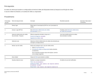 Pré-requisitos
As ordens do cliente que excedam as configurações do limite de crédito são bloqueadas devido ao bloqueio da verificação de crédito.
O caso de crédito foi atribuído a um analista de crédito ou responsável.
Procedimento
Nº da etapa
de teste
Nome da etapa de teste Instrução Resultado esperado Aprovada / Reprovada /
Comentário
1 Efetuar login Efetue login no launchpad do SAP Fiori com Controlador de
crédito.
2 Acessar o app SAP Fiori Abra Administrar deferimentos de crédito
documentados(F5587).
É exibida a tela Administrar deferimento
de crédito documentado.
3 Selecionar deferimento de crédito
documentado - Pesquisa
Efetue as seguintes entradas e clique em Ir:
Parceiro de negócios: 14100005
Segmento de crédito: 1000
Uma lista de deferimentos de crédito
documentados é exibida.
4 Selecionar caso Selecione a linha do deferimento de crédito documentado que
você gerou na etapa anterior.
5 Revisar caso de crédito Revise para assegurar que o caso de crédito tenha:
1. Status Em processamento
2. O Analista de crédito e o Responsável estão atribuídos
corretamente.
Se for necessário atualizar essas informações, continue
com as etapas seguintes.
6 Ativar edição Clique em Editar para atualizar os dados.
7 Atualizar dados do caso Atualizar os campos necessários.
Status: em processamento
Analista de crédito: <seu usuário com registro mestre
de pessoal criado>
Responsável: <seu usuário com registro mestre de
Os dados do caso são modificados.
Administração de crédito básica (BD6_BR)
Anexo PUBLIC 18
 