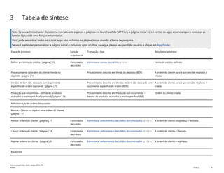 3 Tabela de síntese
Nota Se seu administrador do sistema tiver ativado espaços e páginas no launchpad do SAP Fiori, a página inicial só irá conter os apps essenciais para executar as
tarefas típicas de uma função empresarial.
Você pode encontrar todos os outros apps não incluídos na página inicial usando a barra de pesquisa.
Se você pretender personalizar a página inicial e incluir os apps ocultos, navegue para o seu perfil do usuário e clique em App Finder.
Etapa de processo Função
empresarial
Transação / App Resultados previstos
Definir um limite de crédito [página ] 12 Controlador
de crédito
Administrar contas de crédito(F4596) Limite de crédito definido
Processamento da ordem do cliente: Venda no
depósito [página ] 14
Procedimento descrito em Venda do depósito (BD9) A ordem do cliente para o parceiro de negócios é
criada.
Vendas de item não estocado com suprimento
específico de ordem (opcional) [página ] 15
Procedimento descrito em Vendas de item não estocado com
suprimento específico de ordem (BDN)
A ordem do cliente para o parceiro de negócios é
criada.
Produção sob encomenda – Venda de produtos
acabados e montagem final (opcional) [página ] 16
Procedimento descrito em Produção sob encomenda –
Vendas de produtos acabados e montagem final (BJE)
Ordem do cliente criada.
Administração de ordens bloqueadas
Revisar e liberar ou rejeitar uma ordem do cliente
[página ] 17
Revisar ordens do cliente [página ] 17 Controlador
de crédito
Administrar deferimentos de crédito documentados(F5587) A ordem do cliente bloqueada é revisada.
Liberar ordens do cliente [página ] 19 Controlador
de crédito
Administrar deferimentos de crédito documentados(F5587) A ordem do cliente é liberada.
Rejeitar ordens do cliente [página ] 20 Controlador
de crédito
Administrar deferimentos de crédito documentados(F5587) A ordem do cliente é rejeitada.
Relatórios
Administração de crédito básica (BD6_BR)
Anexo PUBLIC 9
 
