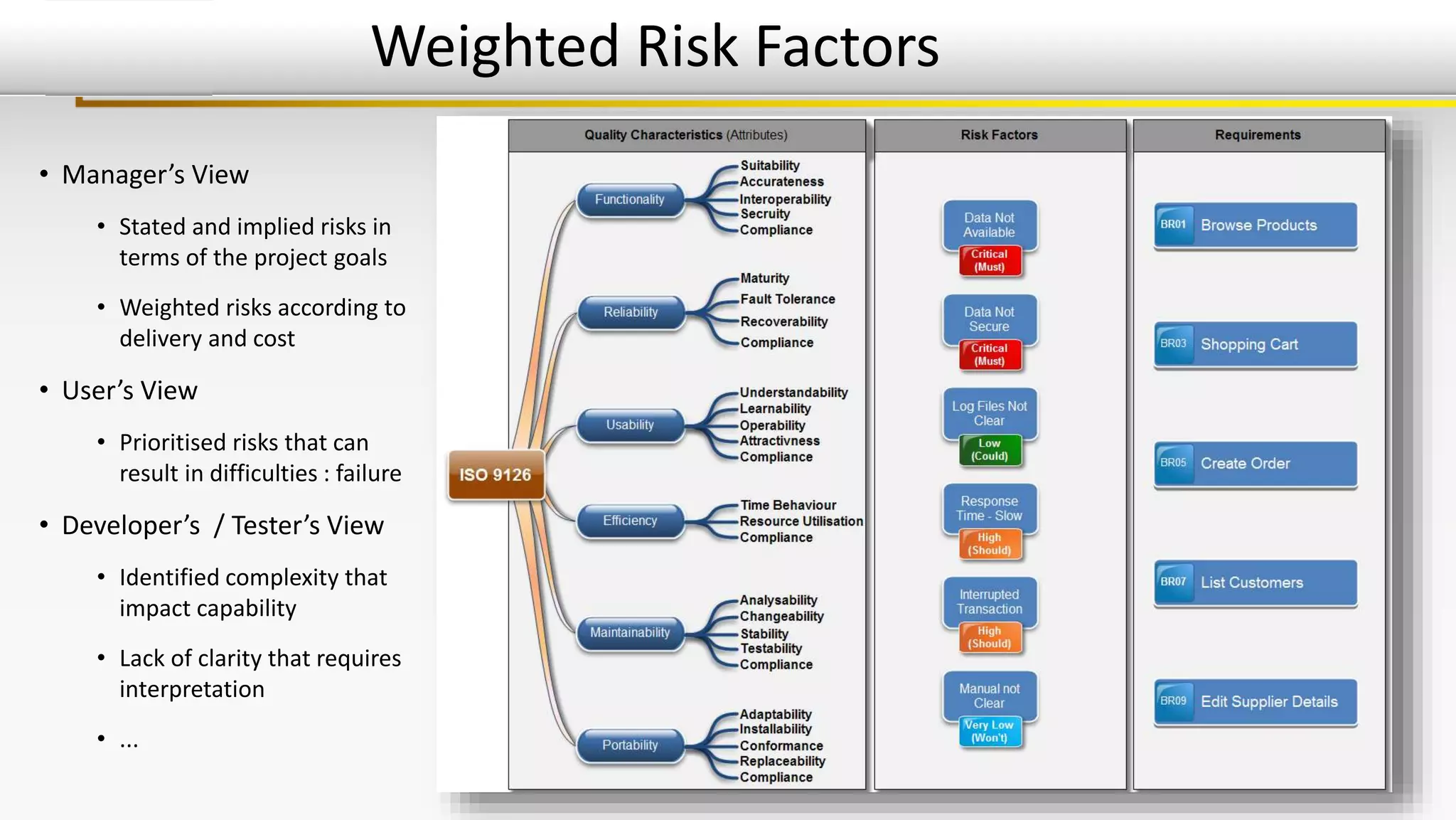 Requirements Driven Risk Based Testing | PPTX