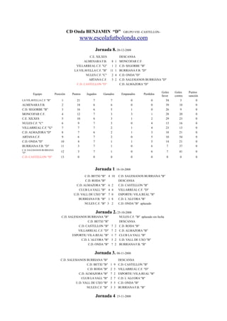 CD Onda BENJAMIN “D”                         GRUPO VIII -CASTELLON-

                                                www.escolafutbolonda.com
                                                          Jornada 8. 20-12-2008
                                                  C.E. XILXES                   DESCANSA
                                               ALMENARA F.B.            8   1   MONCOFAR C.F.
                                          VILLARREAL C.F. quot;Gquot;           1   2   C.D. SEGORBE quot;Bquot;
                                         LA VILAVELLA C.F. quot;Bquot;         11   1   BURRIANA F.B. quot;Dquot;
                                                NULES C.F. quot;Cquot;          2   4   C.D. ONDA quot;Dquot;
                                                  ARTANA C.F.           3   2   C.D. SALESIANOS BURRIANA quot;Dquot;
                                          C.D. CASTELLON quot;Dquot;                    C.D. ALMAZORA quot;Dquot;

                                                                                                               Goles    Goles    Puntos
        Equipo             Posición     Puntos    Jugados     Ganados            Empatados        Perdidos
                                                                                                               favor    contra   sanción
LA VILAVELLA C.F. quot;Bquot;           1          21         7                7                0              0          54        3         0
ALMENARA F.B.                   2          18         6                6                0              0          39       10         0
C.D. SEGORBE quot;Bquot;                3          16         6                5                1              0          26        9         0
MONCOFAR C.F.                   4          12         7                3                3              1          28       20         0
C.E. XILXES                     5          10         6                3                1              2          29       23         0
NULES C.F. quot;Cquot;                  6           9         7                3                0              4          13       16         0
VILLARREAL C.F. quot;Gquot;             7           7         7                2                1              4          23       13         0
C.D. ALMAZORA quot;Dquot;               8           7         6                2                1              3          18       21         0
ARTANA C.F.                     9           6         7                2                0              5          10       54         0
C.D. ONDA quot;Dquot;                  10           4         7                1                1              5          14       21         0
BURRIANA F.B. quot;Dquot;              11           3         7                1                0              6           7       37         0
C.D. SALESIANOS BURRIANA
quot;Dquot;                            12           3         7                1                0              6            7      41         0
C.D. CASTELLON quot;Dquot;             13           0         0                0                0              0            0       0         0



                                                          Jornada 1. 18-10-2008
                                                 C.D. BETXI quot;Bquot;   4 10          C.D. SALESIANOS BURRIANA quot;Bquot;
                                                 C.D. RODA quot;Bquot;                  DESCANSA
                                           C.D. ALMAZORA quot;Bquot;       6   2        C.D. CASTELLON quot;Bquot;
                                            CLUB LA VALL quot;Bquot;       4   4        VILLARREAL C.F. quot;Dquot;
                                         U.D. VALL DE UXO quot;Bquot;      7   0        ESPORTIU VILA.REAL quot;Bquot;
                                            BURRIANA F.B. quot;Bquot;      1   8        C.D. L´ALCORA quot;Bquot;
                                                 NULES C.F. quot;Bquot;   3    2        C.D. ONDA quot;Bquot; aplazado

                                                          Jornada 2. 25-10-2008
                                C.D. SALESIANOS BURRIANA quot;Bquot;                    NULES C.F. quot;Bquot; aplazado sin fecha
                                                  C.D. BETXI quot;Bquot;                DESCANSA
                                           C.D. CASTELLON quot;Bquot;          7    2   C.D. RODA quot;Bquot;
                                           VILLARREAL C.F. quot;Dquot;         7    2   C.D. ALMAZORA quot;Bquot;
                                       ESPORTIU VILA.REAL quot;Bquot;          1    7   CLUB LA VALL quot;Bquot;
                                             C.D. L´ALCORA quot;Bquot;         3    2   U.D. VALL DE UXO quot;Bquot;
                                                  C.D. ONDA quot;Bquot;        7    2   BURRIANA F.B. quot;Bquot;

                                                       Jornada 3. 08-11-2008
                               C.D. SALESIANOS BURRIANA quot;Bquot;                     DESCANSA
                                                 C.D. BETXI quot;Bquot;        1    9   C.D. CASTELLON quot;Bquot;
                                                 C.D. RODA quot;Bquot;         2    5   VILLARREAL C.F. quot;Dquot;
                                           C.D. ALMAZORA quot;Bquot;           7    2   ESPORTIU VILA.REAL quot;Bquot;
                                            CLUB LA VALL quot;Bquot;           2    7   C.D. L´ALCORA quot;Bquot;
                                         U.D. VALL DE UXO quot;Bquot;          5    5   C.D. ONDA quot;Bquot;
                                                 NULES C.F. quot;Bquot;        3    3   BURRIANA F.B. quot;Bquot;

                                                          Jornada 4. 15-11-2008
 