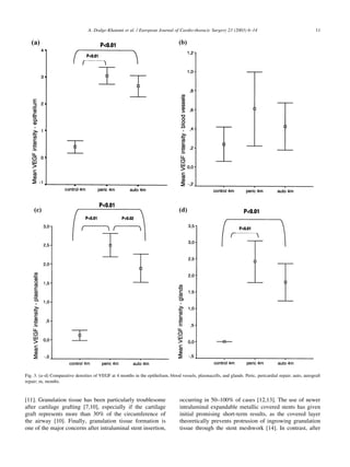 [11]. Granulation tissue has been particularly troublesome
after cartilage grafting [7,10], especially if the cartilage
graft represents more than 30% of the circumference of
the airway [10]. Finally, granulation tissue formation is
one of the major concerns after intraluminal stent insertion,
occurring in 50–100% of cases [12,13]. The use of newer
intraluminal expandable metallic covered stents has given
initial promising short-term results, as the covered layer
theoretically prevents protrusion of ingrowing granulation
tissue through the stent meshwork [14]. In contrast, after
A. Dodge-Khatami et al. / European Journal of Cardio-thoracic Surgery 23 (2003) 6–14 11
Fig. 3. (a–d) Comparative densities of VEGF at 4 months in the epithelium, blood vessels, plasmacells, and glands. Peric, pericardial repair; auto, autograft
repair; m, months.
 