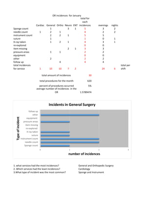 Cardiac General Ortho Neuro ENT
total for
each
incidences evenings nights
Sponge count 1 3 1 5 3 2
needle count 1 2 1 4 2 2
instrument count 2 2 1 5 5
suture 1 1 0 1
X-ray taken 1 2 1 4 3 1
re-explored 0 0
item missing 2 1 3 3
pressure areas 1 1 2 2
equipment 0 0
other 2 2 2
follow up 4 4 4
total incidences
for service 1 10 10 7 2 24 6
total per
shift
30
620
5%
1.5789474
1. what services had the most incidences? General and Orthopedic Surgery
2. Which services had the least incidences? Cardiology
3.What type of incident was the most common? Sponge and Instrument
total amount of incidences
total procedures for the month
percent of procedures occurred
average number of incidences in the
OR
OR incidences for January
0 1 2 3
Sponge count
needle count
instrument count
suture
X-ray taken
re-explored
item missing
pressure areas
equipment
other
follow up
number of incidences
Typeofincident
Incidents in General Surgery
 