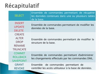 SELECT
Ensemble de commandes permettant de récupérer
les données contenues dans une ou plusieurs tables
de la base.
INSERT
UPDATE
DELETE
Ensemble de commandes permettant de modifier les
données de la base.
CREATE
ALTER
DROP
RENAME
TRUNCATE
Ensemble de commandes permettant de modifier la
structure de la base.
COMMIT
ROLLBACK
SAVEPOINT
Ensemble de commandes permettant d’administrer
les changements effectués par les commandes DML.
GRANT
REVOKE
Ensemble de commandes permettant de
contrôler les accès utilisateur à la base de données.
 