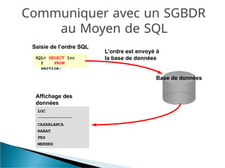 Communiquer avec un SGBDR
au Moyen de SQL
Base de données
SQL> SELECT loc
2 FROM
service;
Saisie de l’ordre SQL
L’ordre est envoyé à
la base de données
Affichage des
données
LOC
CASABLANCA
RABAT
FES
MEKNES
 
