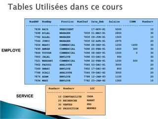 NumEMP NomEmp Fonction NumChef Date_Emb Salaire COMM NumServ
7839 RAIS PRESIDENT 17-NOV-81 5000 10
7698 BILAL MANAGER 7839 01-MAY-81 2850 30
7782 ALLAL MANAGER 7839 09-JUN-81 1500 10
7566 JONDI MANAGER 7839 02-APR-81 2975 20
7654 MAATI COMMERCIAL 7698 28-SEP-81 1250 1400 30
7499 AMRAN COMMERCIAL 7698 20-FEB-81 1600 300 30
7844 TOUYAR COMMERCIAL 7698 08-SEP-81 1500 0 30
7900 JALAL EMPLOYE 7698 03-DEC-81 950 30
7521 WARDANI COMMERCIAL 7698 22-FEB-81 1250 500 30
7902 FAOUZI ANALYSTE 7566 03-DEC-81 3000 20
7369 SMAHI EMPLOYE 7902 17-DEC-80 800 20
7788 SCALI ANALYSTE 7566 09-DEC-82 3000 20
7876 ADAM EMPLOYE 7788 12-JAN-83 1100 20
7934 MAHI EMPLOYE 7782 23-JAN-82 1300 10
EMPLOYE
SERVICE
LOC
NumServ NomServ
10 COMPTABILITE
20 RECHERCHE
30 VENTES
40 PRODUCTION
CASA
RABAT
FES
MEKNES
 
