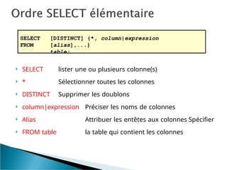  SELECT
 *
 DISTINCT
lister une ou plusieurs colonne(s)
Sélectionner toutes les colonnes
Supprimer les doublons
 column|expression
 Alias
 FROM table
Préciser les noms de colonnes
Attribuer les entêtes aux colonnes Spécifier
la table qui contient les colonnes
SELECT
FROM
[DISTINCT] {*, column|expression
[alias],...}
table;
 