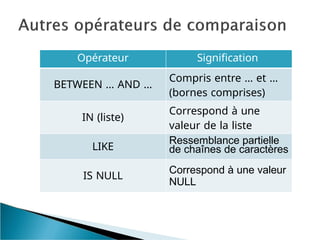 Opérateur Signification
BETWEEN … AND …
Compris entre … et …
(bornes comprises)
IN (liste)
Correspond à une
valeur de la liste
LIKE
Ressemblance partielle
de chaînes de caractères
IS NULL
Correspond à une valeur
NULL
 