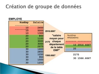 EMPLOYE
chaque
département
de la table
EMP"
2916.6667
"salaire
moyen pour
2175
1566.6667
NumEmp Salaire
10 2450
10 5000
10 1300
20 800
20 1100
20 3000
20 3000
20 2975
30 1600
30 2850
30 1250
30 950
30 1500
30 1250
NumEmp
AVG(Salaire)
------- ---------
10 2916.6667
20
2175
30 1566.6667
 
