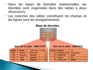 Dans les bases de données relationnelles, les
données sont organisées dans des tables à deux
dimensions.
 Les colonnes des tables constituent les champs et
les lignes sont les enregistrements.
Base de données
N°SERV NOMSERV LOC
10 COMPTABILITE CASABLANCA
20 RECHERCHE RABAT
30 VENTES FES
40 OPERATIONS MEKNES
Nom de la table : SERVICE
NUMEMP NOMEMP FONCTION N°SERV
7839 BRITEL PRESIDENT 10
7698 BACHIRI MANAGER 30
7782 CHAMI MANAGER 10
7566 JAMAL MANAGER 20
Nom de la table : EMPLOYE
 