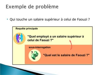"Quel employé a un salaire supérieur à
celui de Faouzi ?"
 Qui touche un salaire supérieur à celui de Faouzi ?
Requête principale
?
"Quel est le salaire de Faouzi ?"
?
sous-interrogation
 