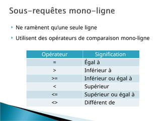  Ne ramènent qu’une seule ligne
 Utilisent des opérateurs de comparaison mono-ligne
Opérateur Signification
= Égal à
> Inférieur à
>= Inférieur ou égal à
< Supérieur
<= Supérieur ou égal à
<> Différent de
 