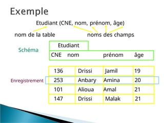 Etudiant (CNE, nom, prénom, âge)
nom de la table noms des champs
prénom âge
Etudiant
CNE nom
Schéma
136 Drissi Jamil 19
Enregistrement 253 Anbary Amina 20
101 Alioua Amal 21
147 Drissi Malak 21
 
