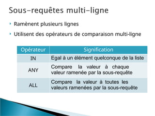  Ramènent plusieurs lignes
 Utilisent des opérateurs de comparaison multi-ligne
Opérateur Signification
IN Egal à un élément quelconque de la liste
ANY
Compare la valeur à chaque
valeur ramenée par la sous-requête
ALL
Compare la valeur à toutes les
valeurs ramenées par la sous-requête
 