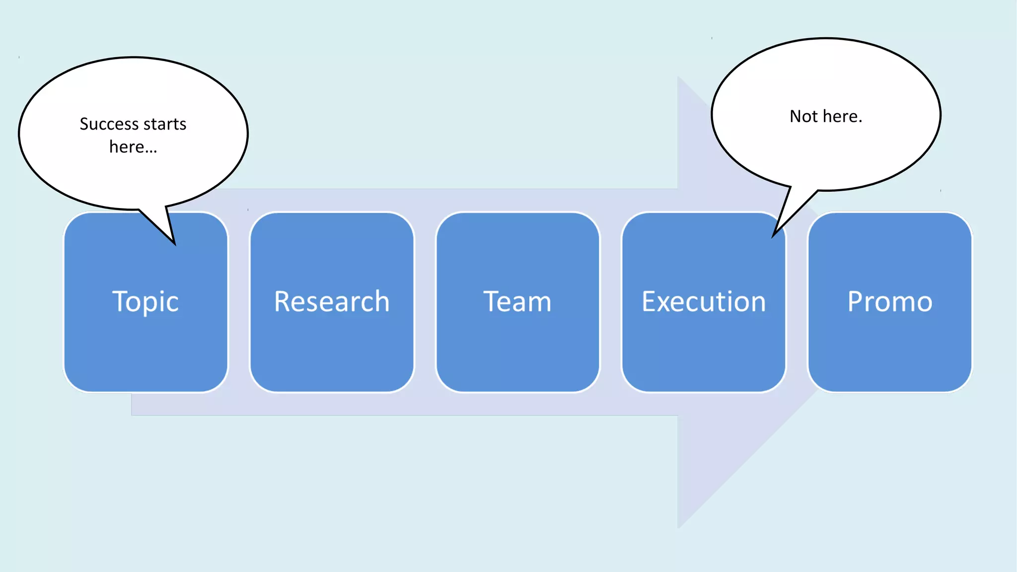 Not here.Success starts
here…
 