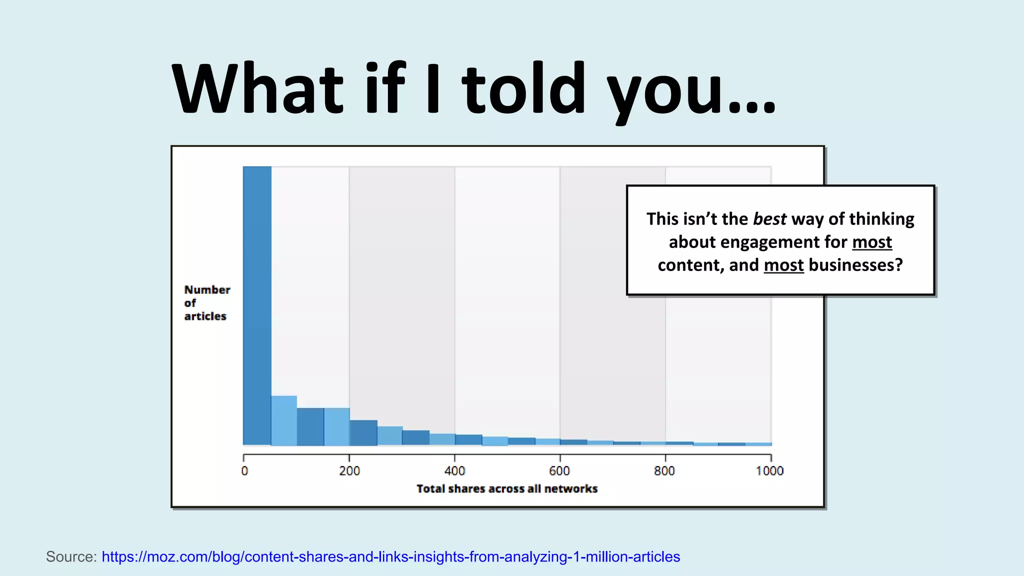 What if I told you…
Source: https://moz.com/blog/content-shares-and-links-insights-from-analyzing-1-million-articles
This isn’t the best way of thinking
about engagement for most
content, and most businesses?
This isn’t the best way of thinking
about engagement for most
content, and most businesses?
 