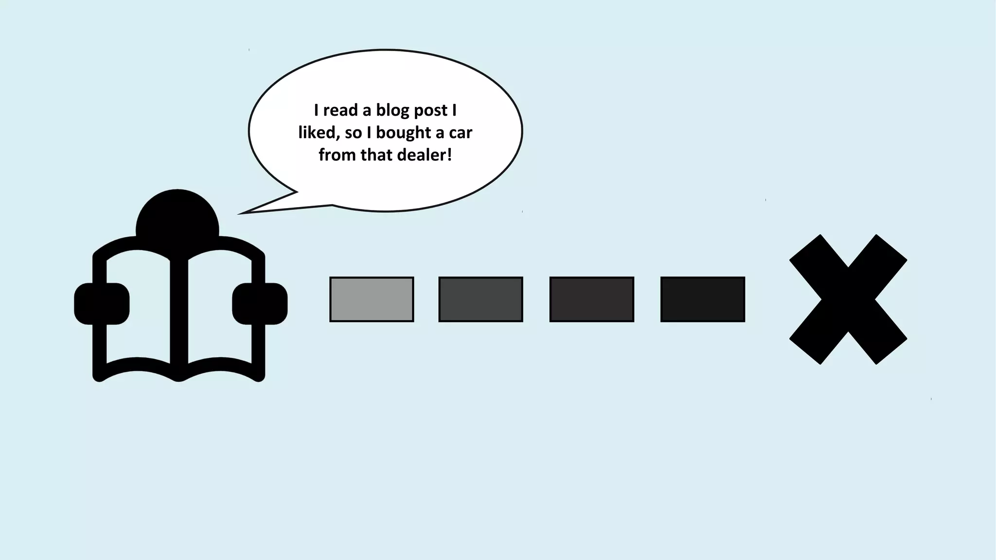 I read a blog post I
liked, so I bought a car
from that dealer!
 