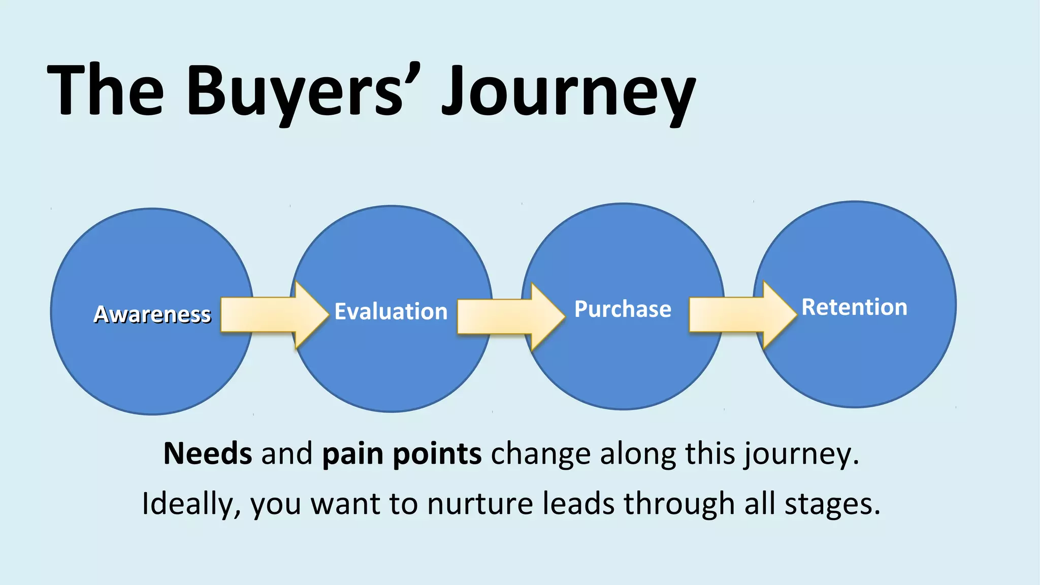 The Buyers’ Journey
AwarenessAwareness Evaluation Purchase Retention
Needs and pain points change along this journey.
Ideally, you want to nurture leads through all stages.
 