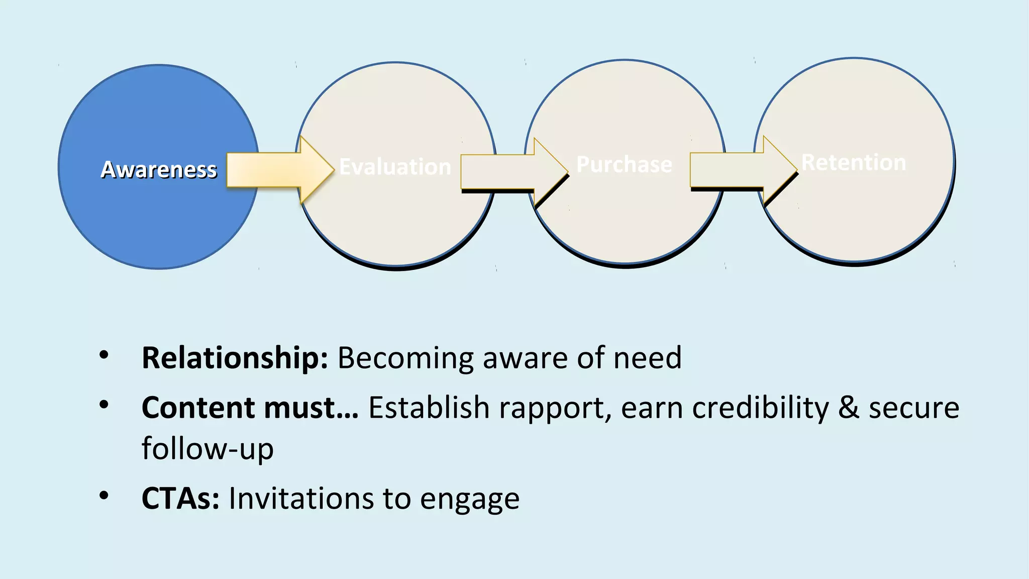 AwarenessAwareness EvaluationEvaluation PurchasePurchase RetentionRetention
• Relationship: Becoming aware of need
• Content must… Establish rapport, earn credibility & secure
follow-up
• CTAs: Invitations to engage
 